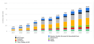 Annual projected revenue for the ecommerce market in Singapore, Source: Statista