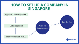 How to set up a company in Singapore