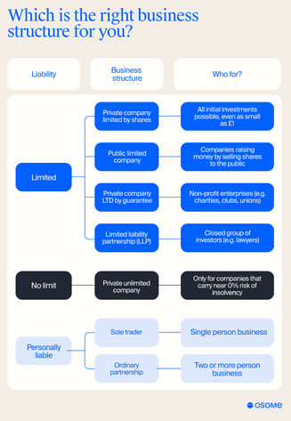 Types of different business structures in the UK