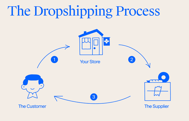 How To Start a Dropshipping Business in 7 Steps – 2024 Guide